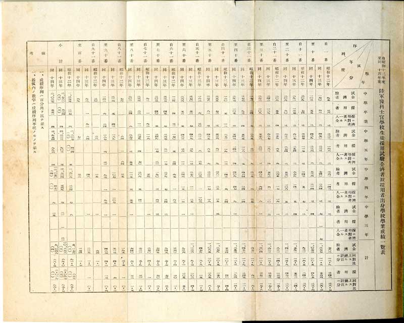 陸軍予科士官学校、陸軍幼年学校の受験者統計(その1)