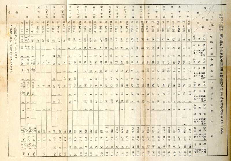 陸軍予科士官学校、陸軍幼年学校の受験者統計(その2)