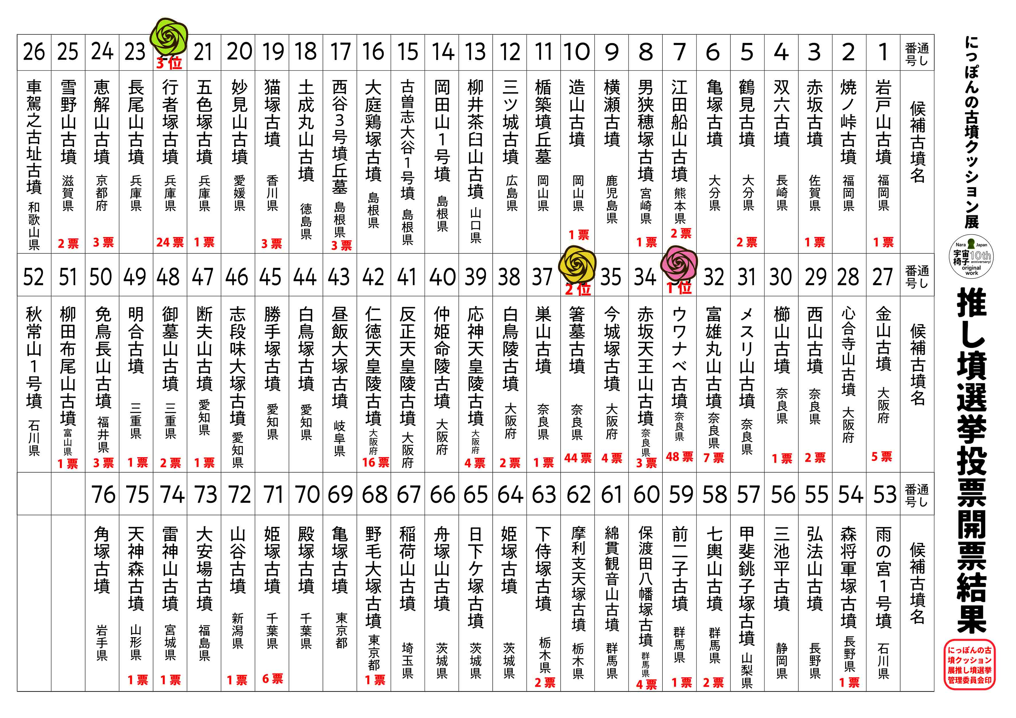 推し墳選挙_開票結果